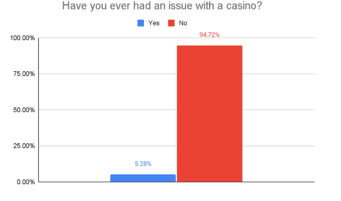 GoodLuckMate UK Gambling Survey - Issues With Casinos